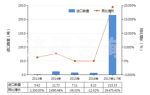 2013-2017年7月中國其他鉛的氧化物(HS28249090)進(jìn)口量及增速統(tǒng)計